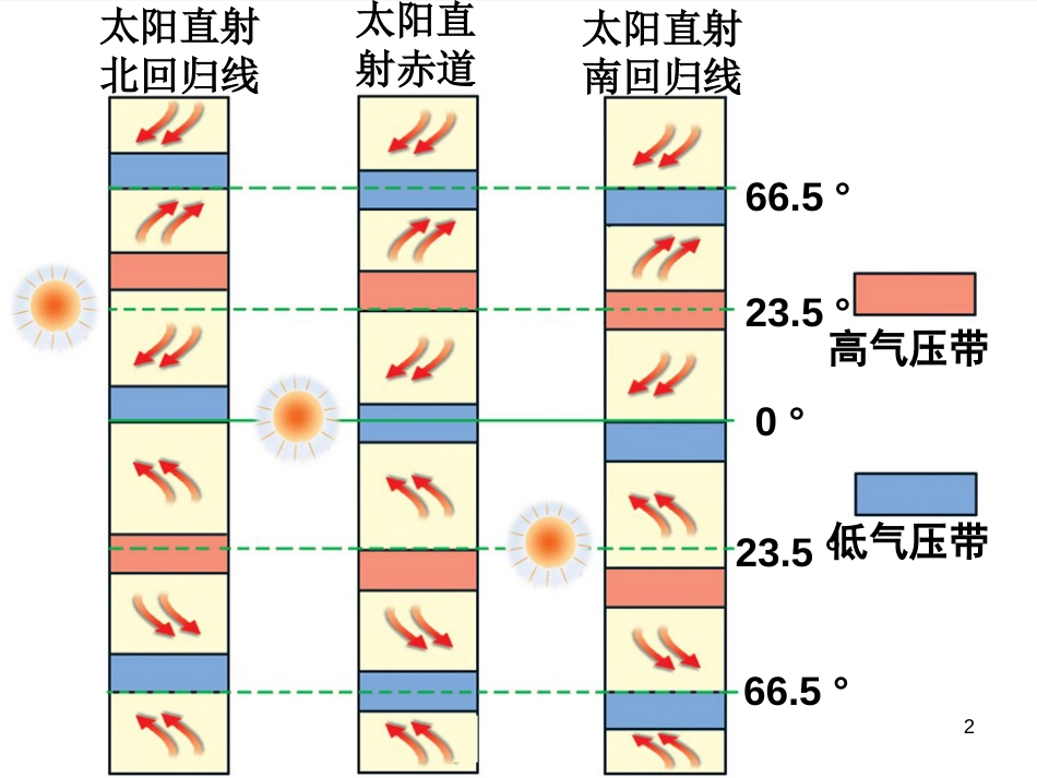 高中地理 2.3 大气环境-气压带、风带季节移动与季风环流课件 湘教版必修1_第2页