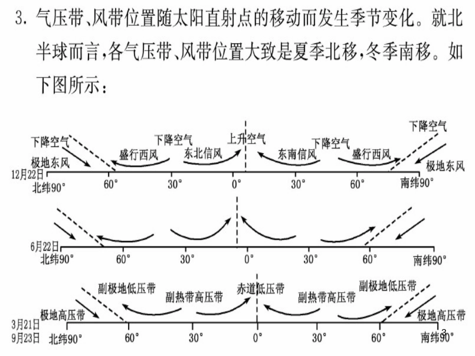 高中地理 2.3 大气环境-气压带、风带季节移动与季风环流课件 湘教版必修1_第3页