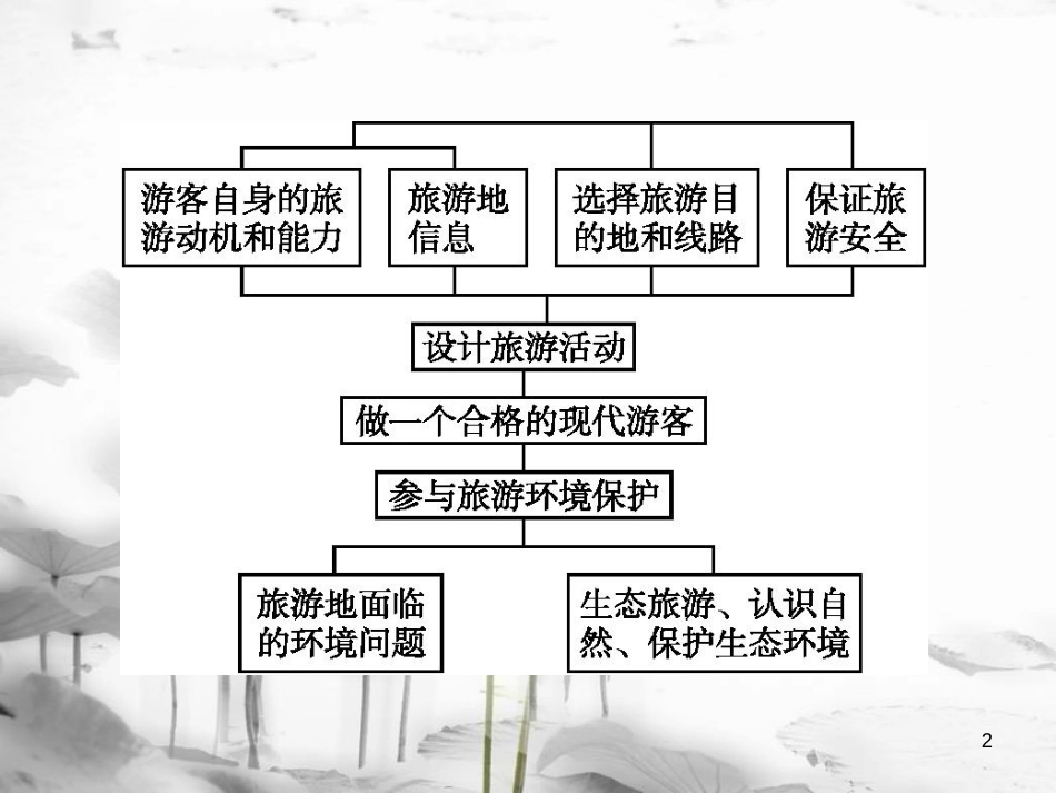 高中地理 第五章 做一个合格的现代游客课件 新人教版选修3_第2页