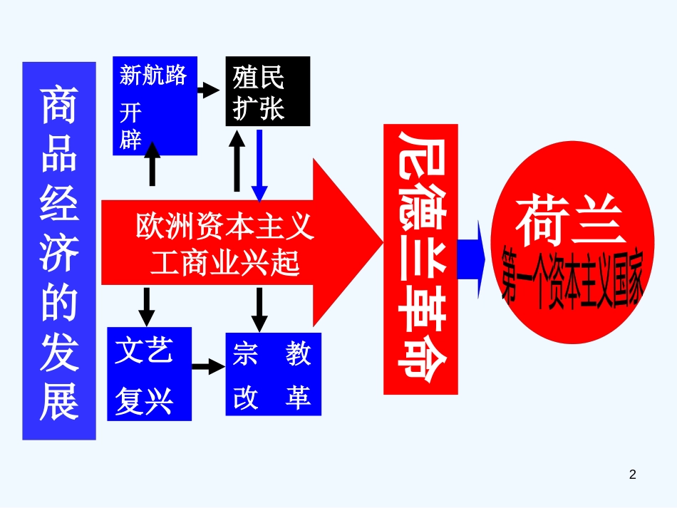 高二历史上册 11《欧洲资本主义工商业的出现》课件 大纲人教版_第2页