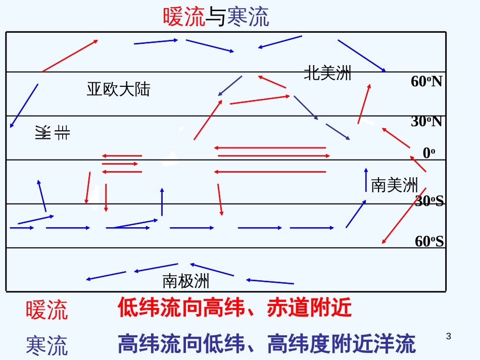 高中地理 2.3 水圈与水循环课件15 鲁教版必修1_第3页