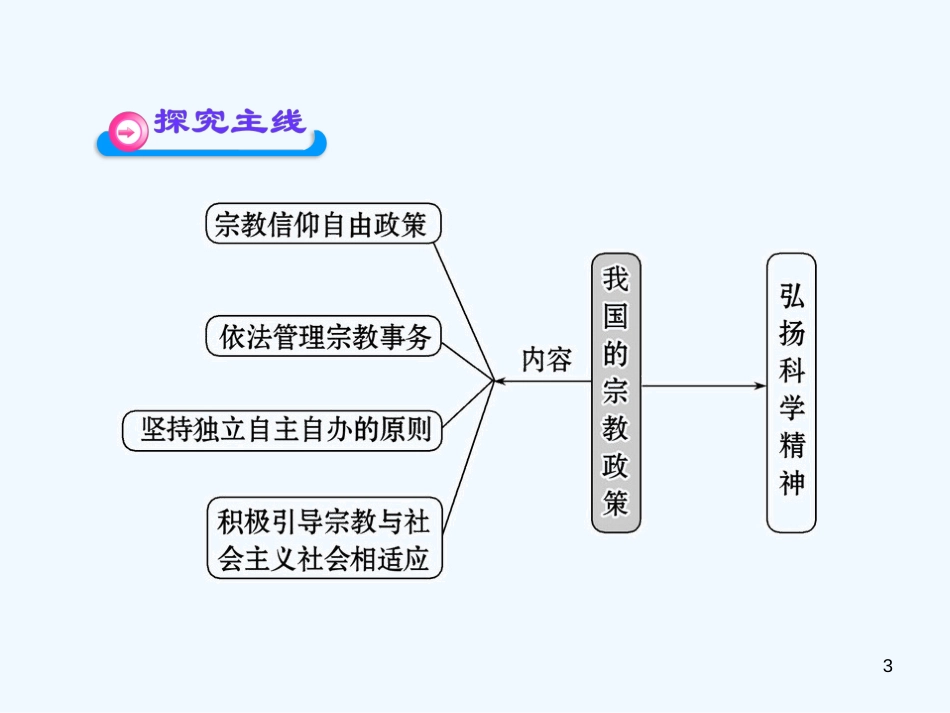 高中政治 3-7-3《我国的宗教政策》学习方略课件 新人教版必修2_第3页