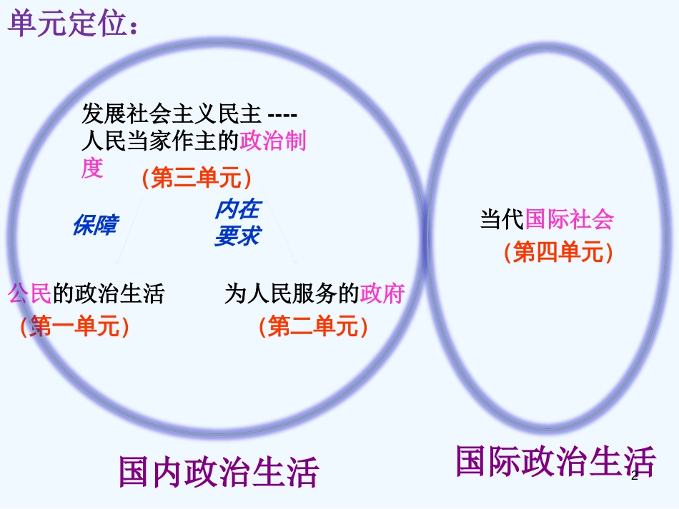 高中政治 第三单元第三单元复习课件 新人教版必修2_第2页