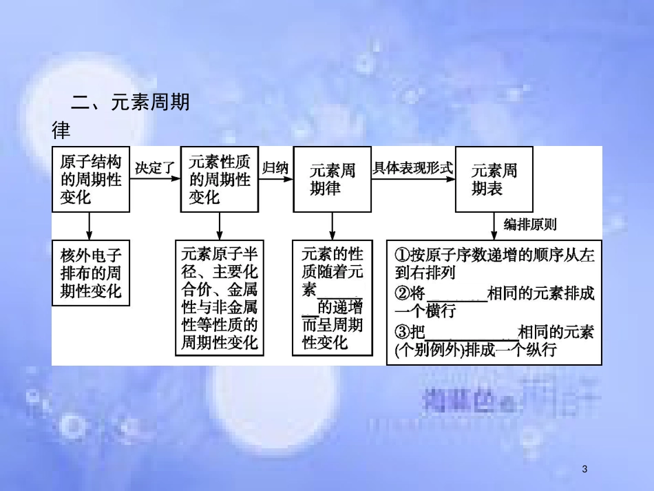 春高中化学 第1章 原子结构与元素周期律章末整合提升1课件 鲁科版必修2_第3页
