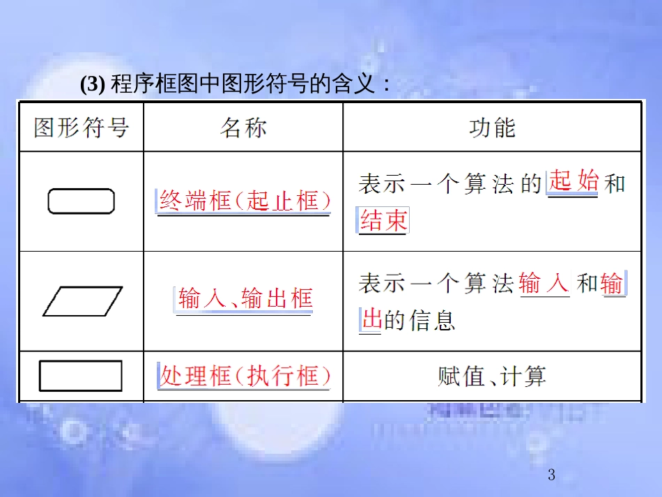 高考数学总复习 12.3 算法与程序框图课件 文 新人教B版_第3页