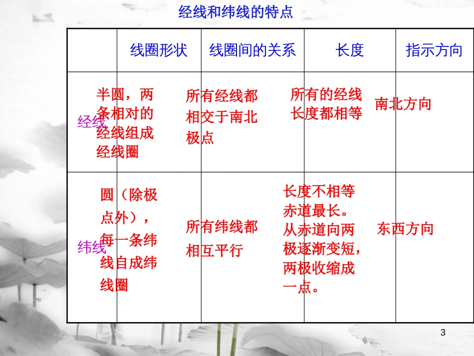 （水滴系列）七年级地理上册 第一章 第二节 地球仪和经纬网（第2课时）课件 （新版）商务星球版_第3页