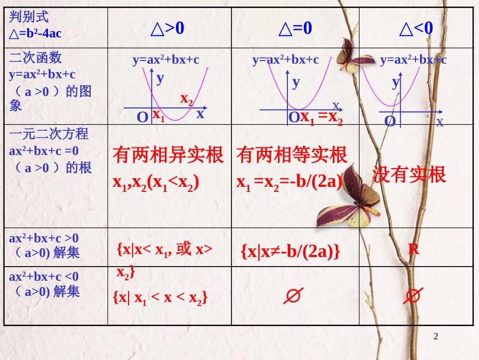 江苏省宿迁市高中数学 第三章 不等式 3.2 一元二次不等式 三个二次课件2 新人教A版必修5_第2页