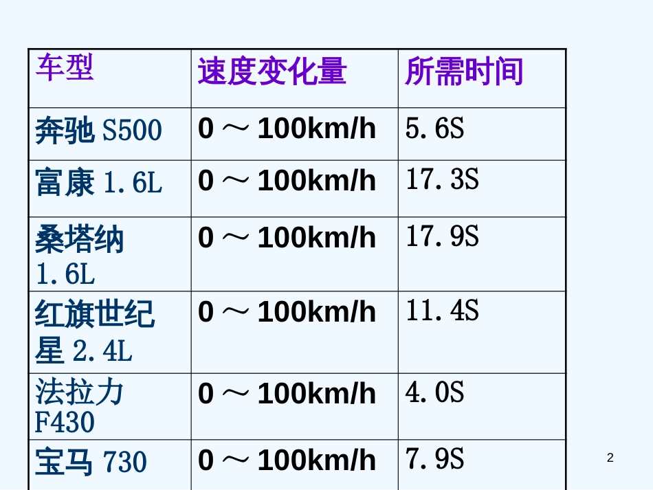 高中物理：1.5《速度变化快慢的描述──加速度》课件（新人教版必修1）_第2页