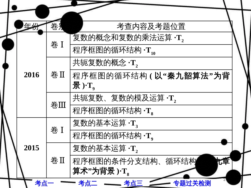 高考数学二轮复习 第一部分 层级一 45分的基础送分 专题（五）复数、算法、推理与证明课件 文_第2页