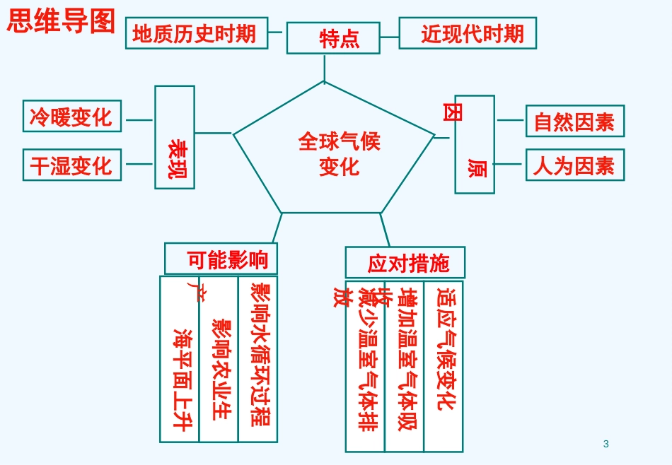 高中地理 全球气候变化的原因，影响及应对措施课件 新人教版必修1_第3页