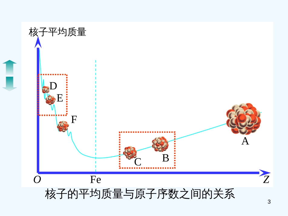 高中物理 《重核的裂变和轻核的聚变》课件 新人教版选修3-5_第3页