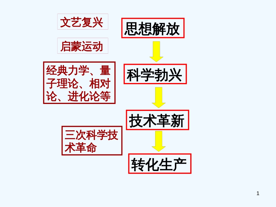 高中历史备课资料 向“距离”挑战课件 人民版必修3_第1页