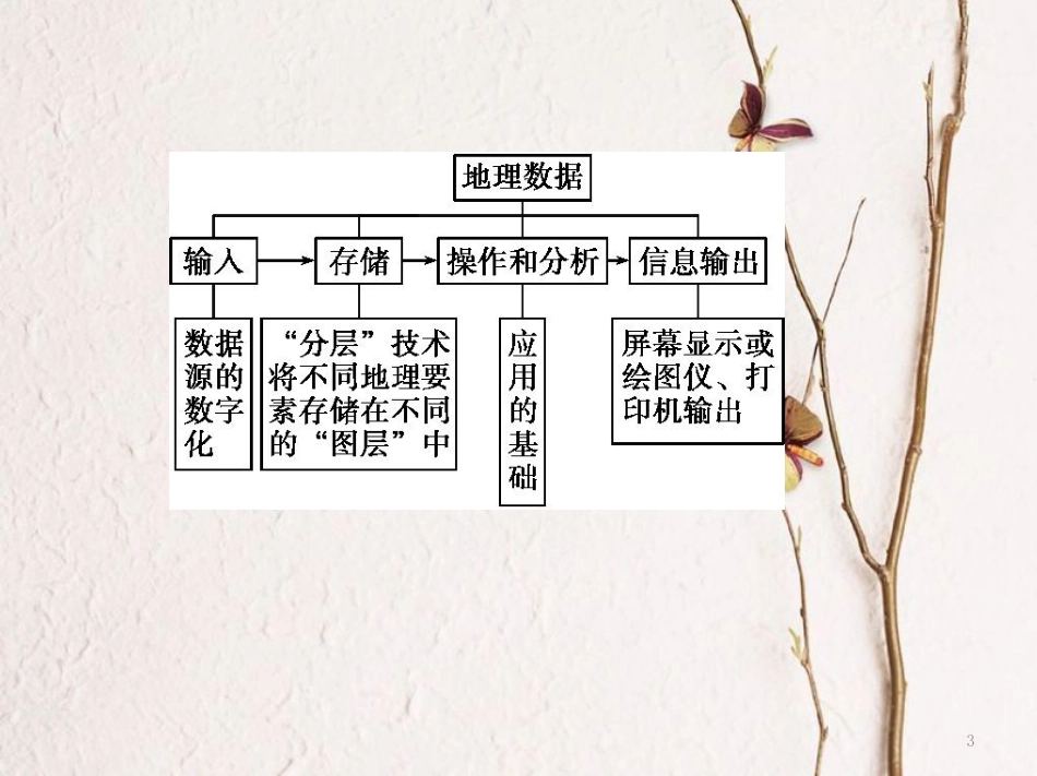 （B版，浙江选考专用）2019版高考地理总复习专题十二地理信息技术及其应用课件_第3页