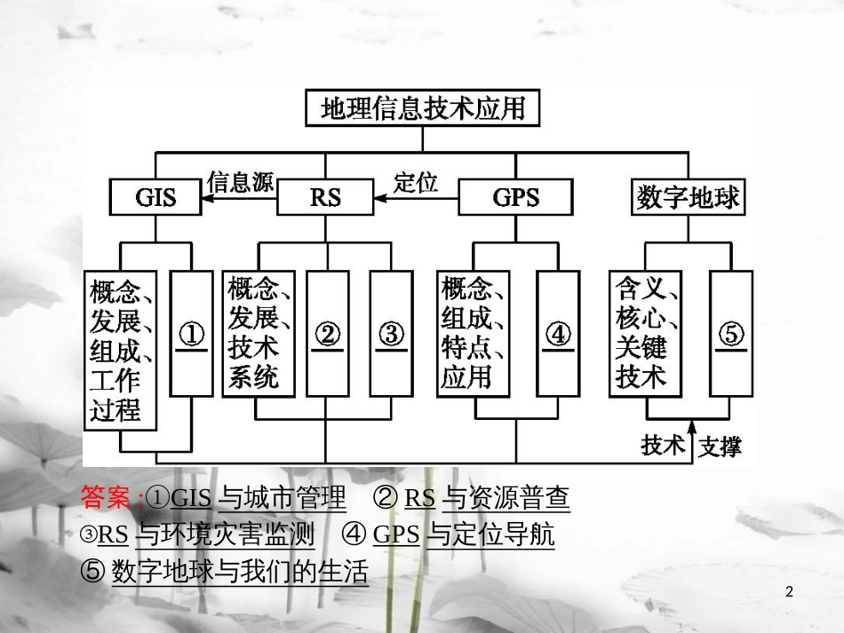 高中地理 第三章 地理信息技术应用本章整合3课件 湘教版必修3_第2页