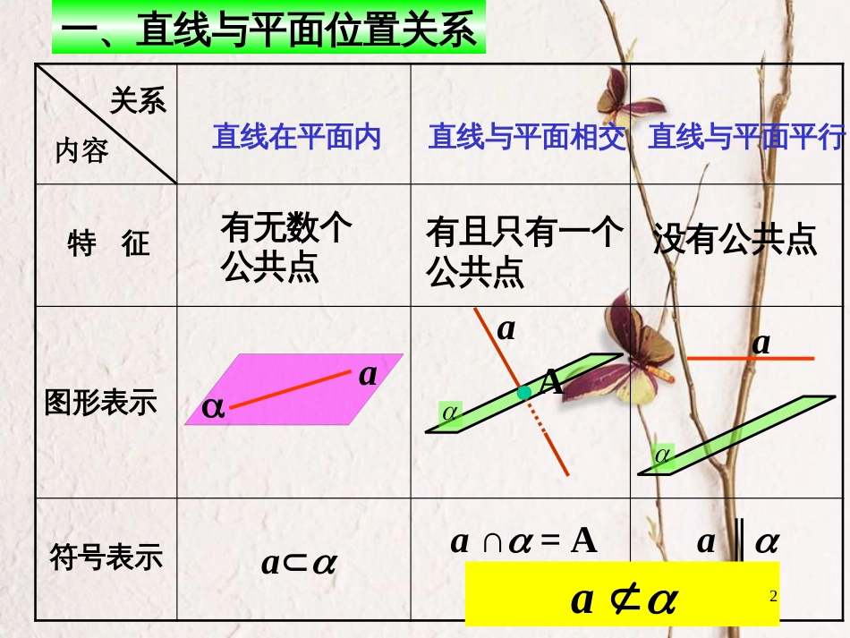 江苏省宿迁市高中数学 第1章 立体几何初步 1.2.3 直线与平面的位置关系 平行2课件 苏教版必修2_第2页