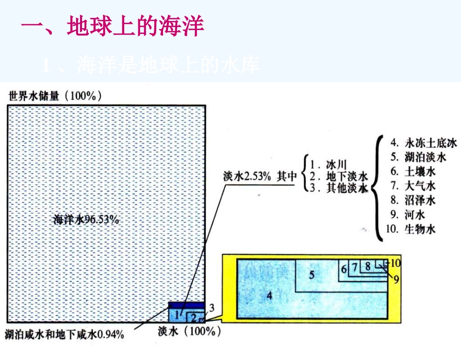 高二地理 海水的温度和盐度课件 新人教版必修2_第3页