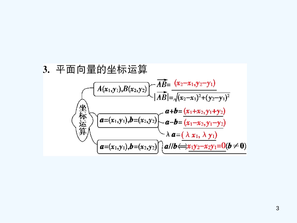 （广东专用）高考数学总复习 第四章第二节 平面向量的基本定理及坐标运算课件 理_第3页