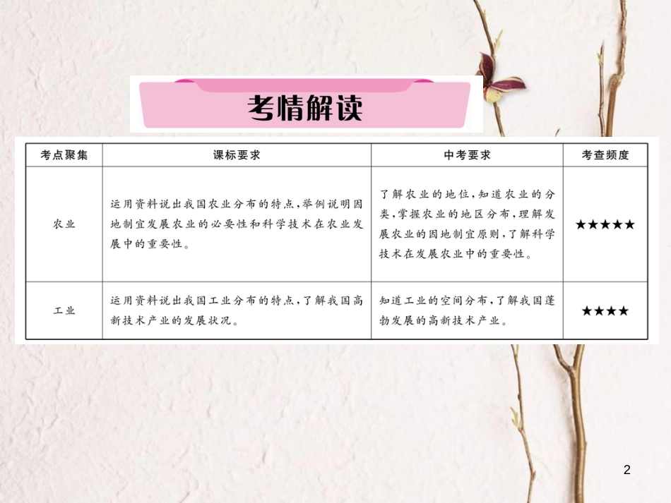 湖北省襄阳市中考地理 第18讲 中国的农业与工业复习课件1_第2页