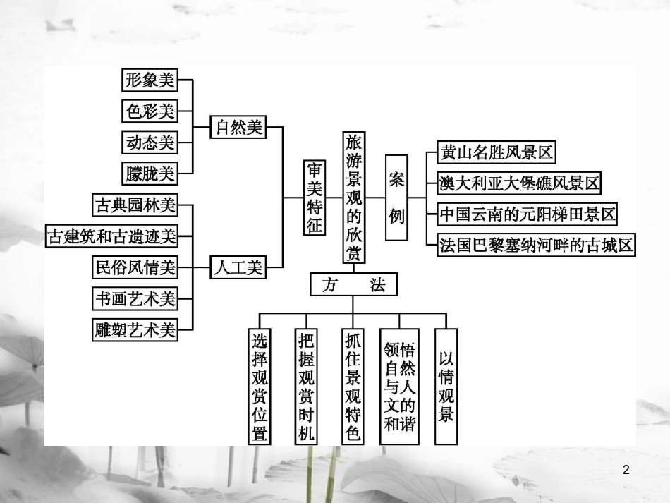 高中地理 第三章 旅游景观的欣赏课件 新人教版选修3_第2页