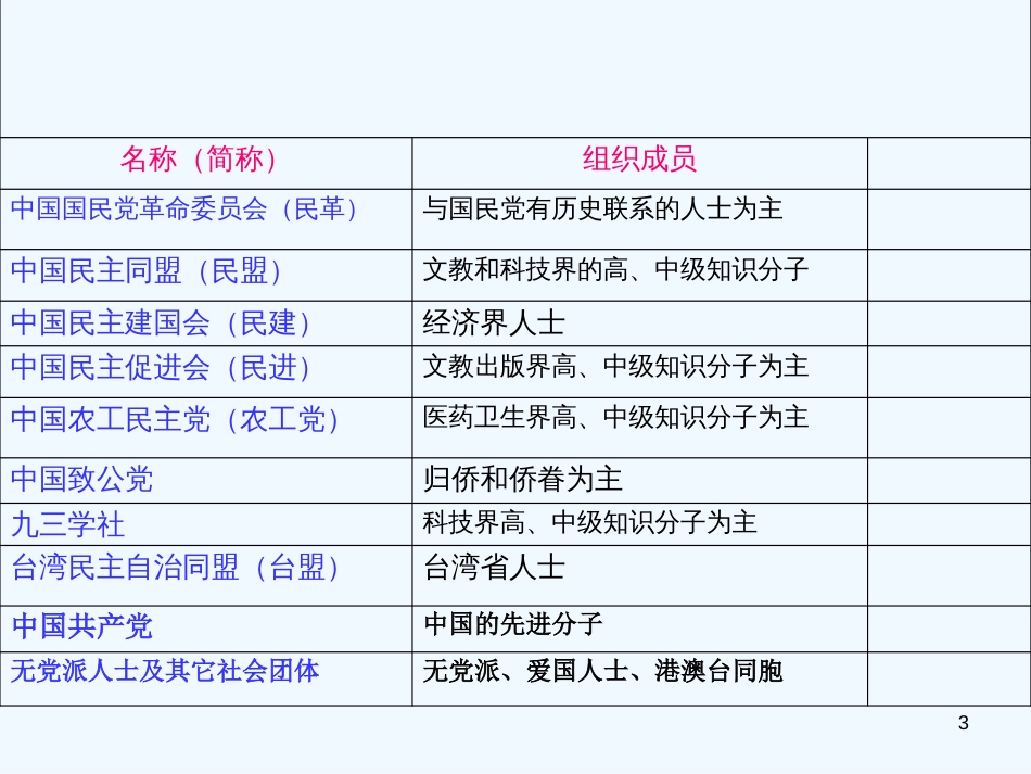 高二政治下册 《中国共产党领导的多党合作和政治协商制度》课件1 沪教版_第3页