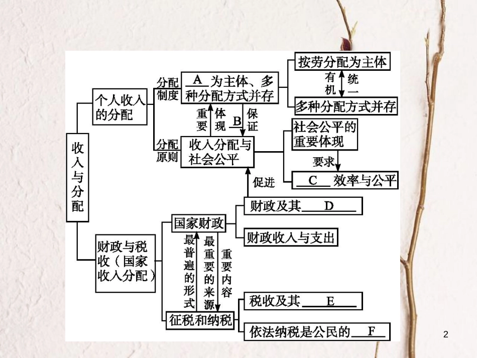 学考高中政治 单元整合3 收入与分配课件 新人教版必修1_第2页