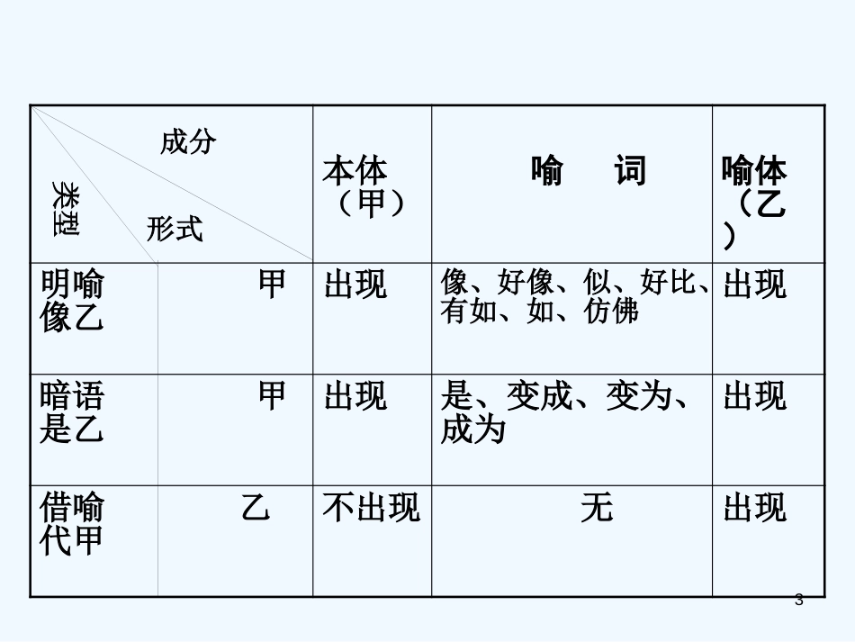 高考语文 考前指导 古代诗歌修辞手法课件_第3页