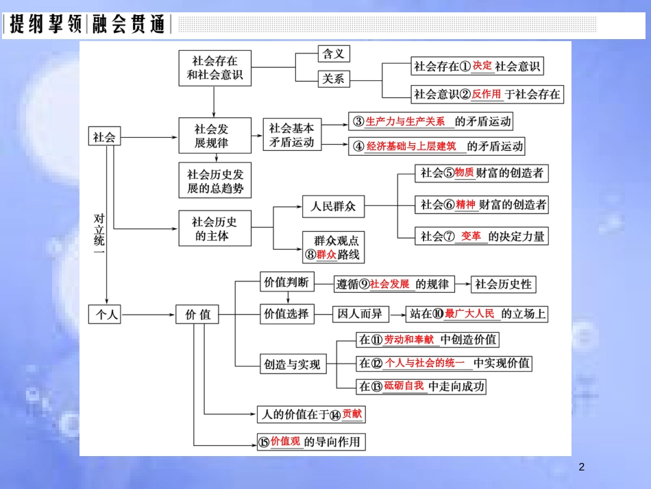 高考政治一轮复习 单元复习课-特色讲座十六课件 新人教版_第2页