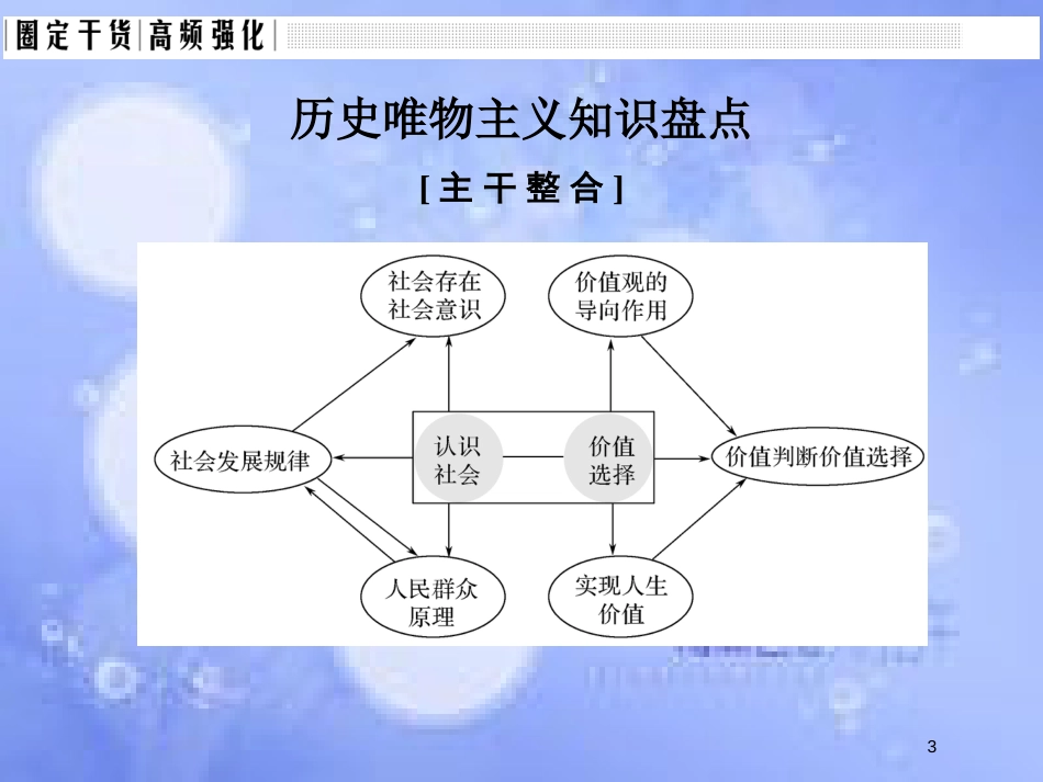 高考政治一轮复习 单元复习课-特色讲座十六课件 新人教版_第3页