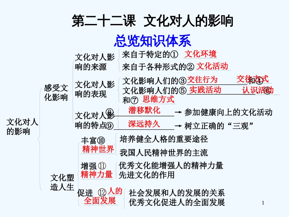 高考政治一轮复习 文化对人的影响课件 新人教版_第1页