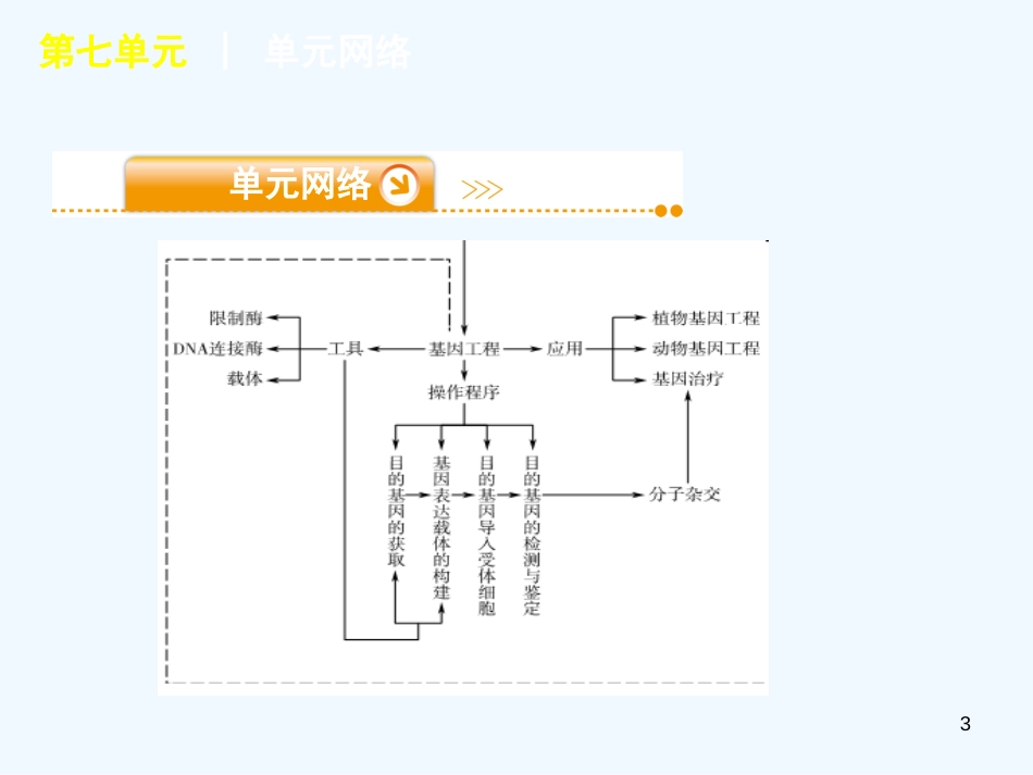 （浙江专用）高考生物二轮复习 第7单元-选修模块课件（解析版）_第3页