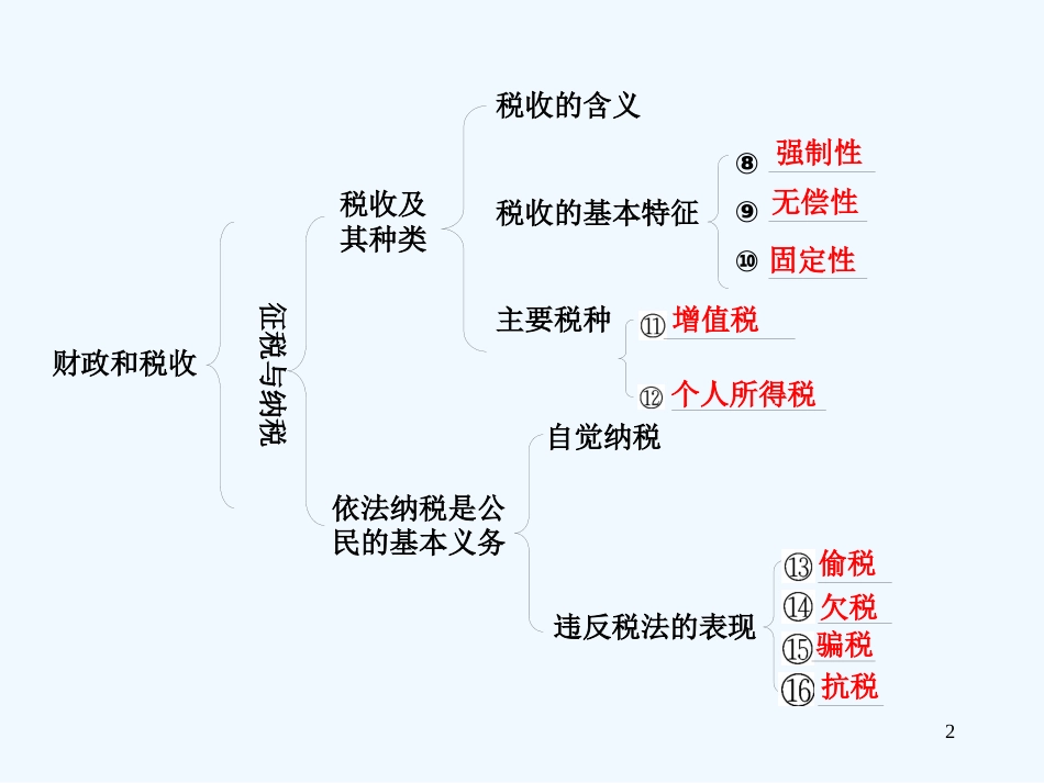 高考政治一轮复习 财政与税收课件 新人教版_第2页