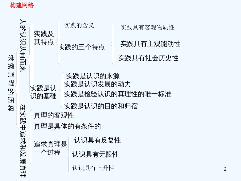 高中政治 第六课复习 实践课件 新人教版必修4_第2页