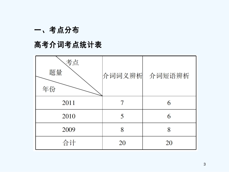 高考英语总复习语法突破（7）介词与介词短语课件 外研版_第3页