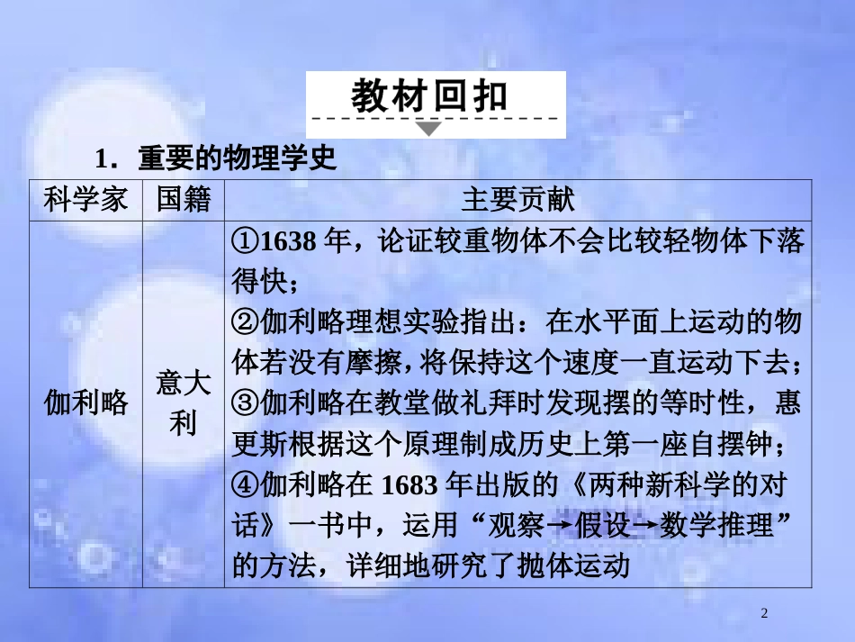 高考物理二轮复习 第三部分 临考教材回扣 经典题型再做 考前第4天 物理学史和物理思想方法课件 新人教版_第2页