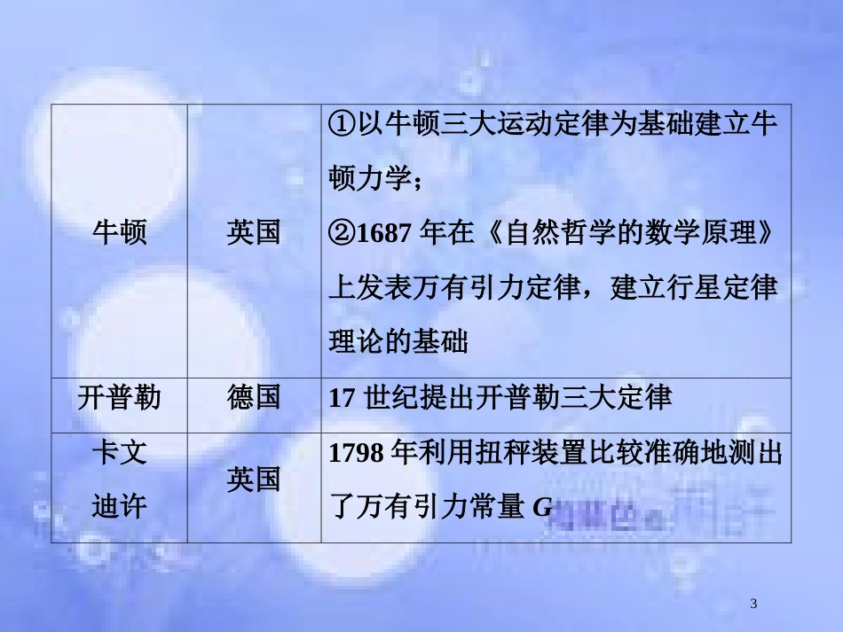 高考物理二轮复习 第三部分 临考教材回扣 经典题型再做 考前第4天 物理学史和物理思想方法课件 新人教版_第3页
