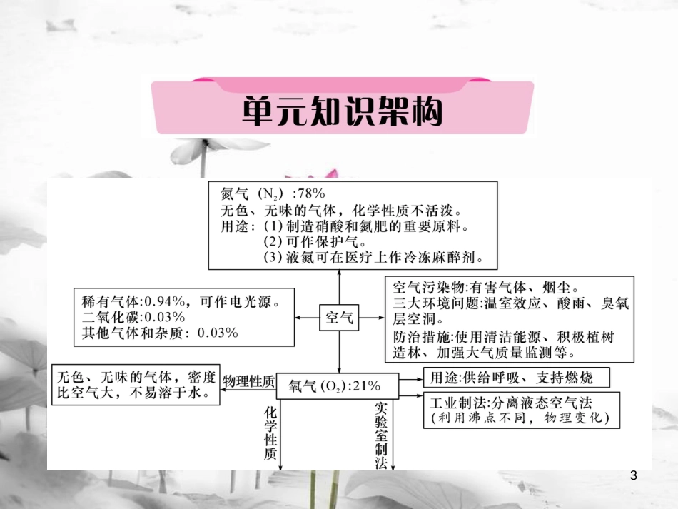 中考化学总复习第一编第2单元我们周围的空气（精讲）课件_第3页