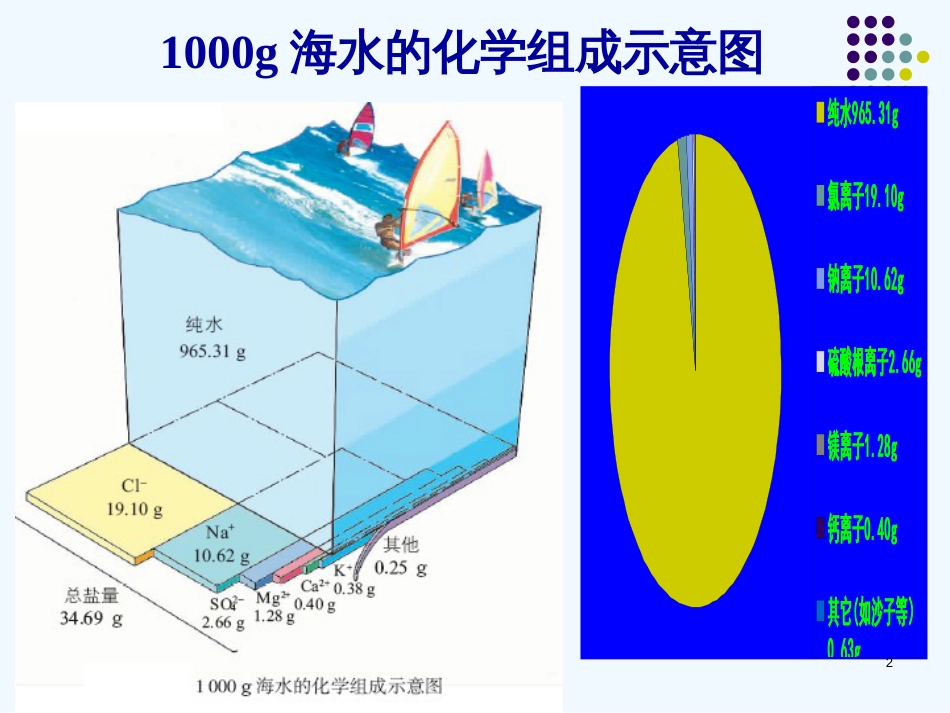 高中化学 4.2《富集在海水中的元素-氯》课件 新人教版必修1_第2页