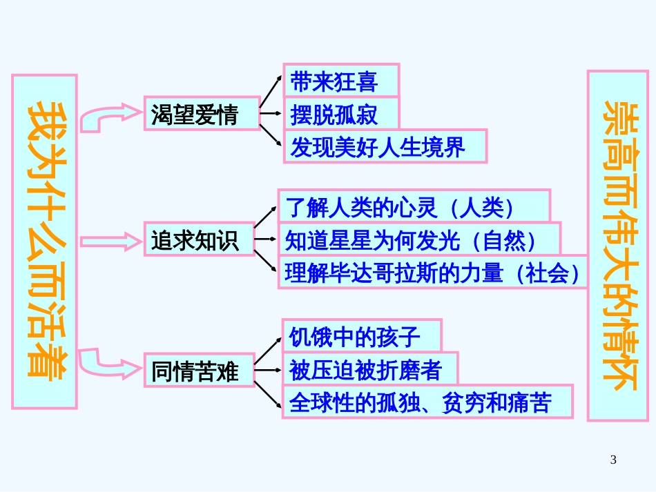 高中语文 4-2-2《我为什么而活着》精品课件 苏教版必修5_第3页