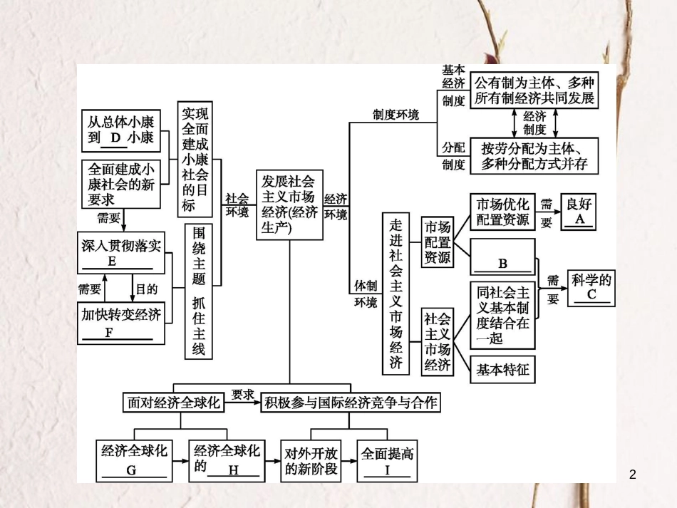 学考高中政治 单元整合4 发展社会主义市场经济课件 新人教版必修1_第2页
