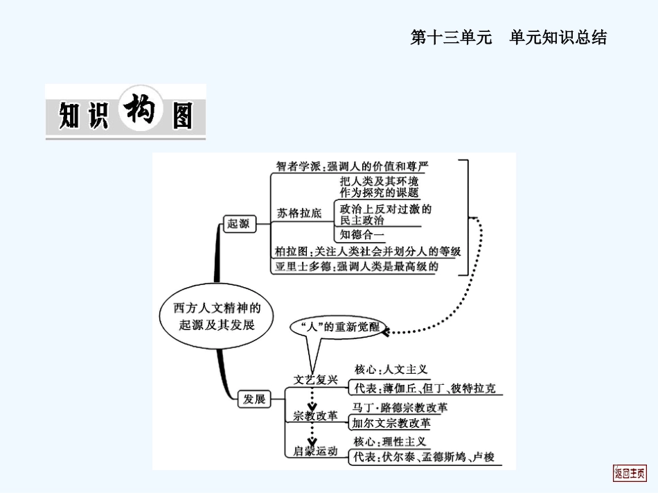 （新编教考案）高考历史一轮复习用书（单元知识总结+单元训练）第十三单元西方人文精神的起源及其发展课件新人教版_第2页