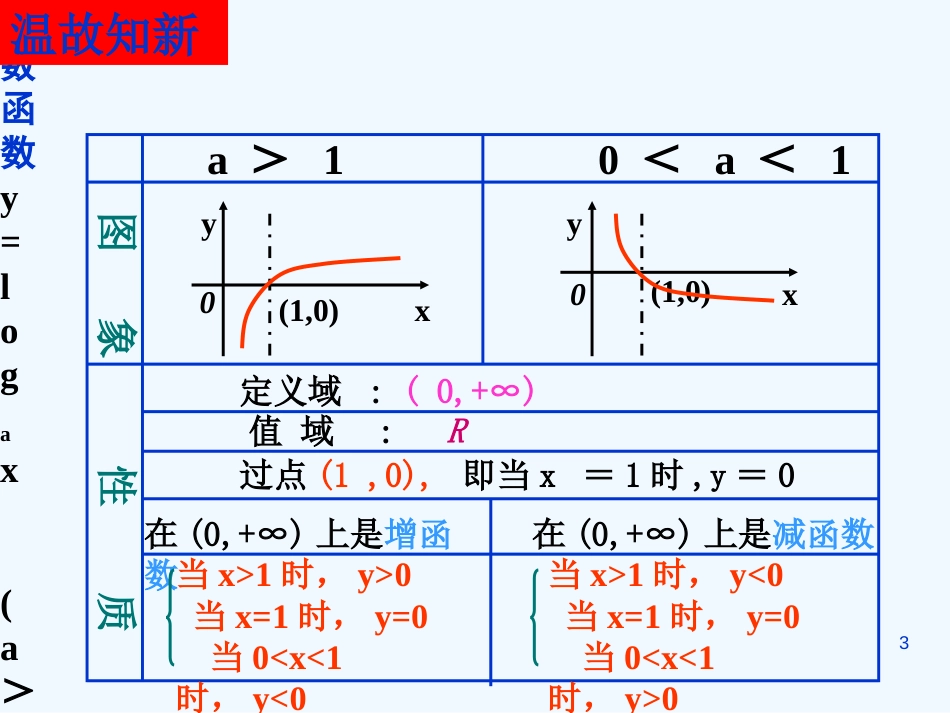 高中数学 对数与对数函数课件 新人教A版必修1_第3页