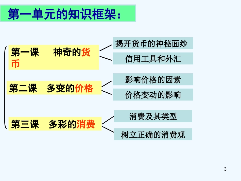 高中政治 第一单元《生活与消费》复习课件 新人教版必修1_第3页