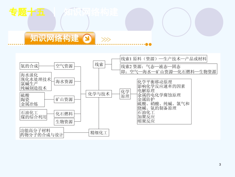（新课标）高三化学二轮复习《化学与技术》课件_第3页