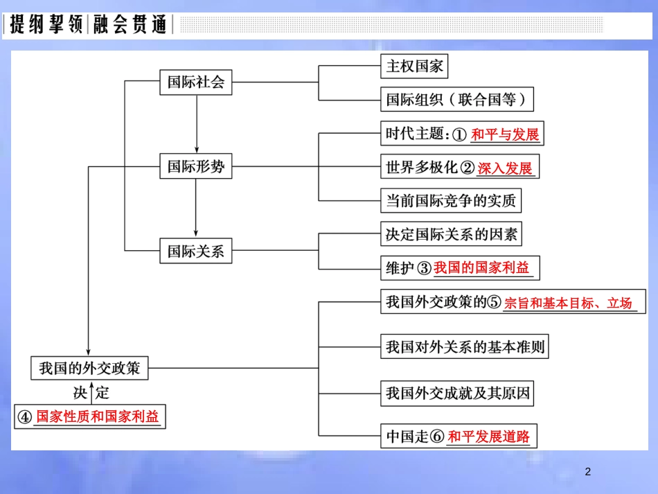 高考政治一轮复习 单元复习课-特色讲座八课件 新人教版_第2页