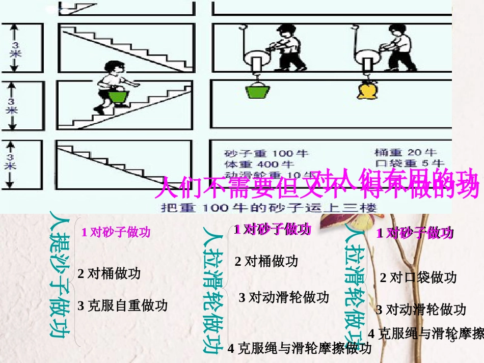 新疆精河县八年级物理下册 12.3 机械效率课件 （新版）新人教版_第3页