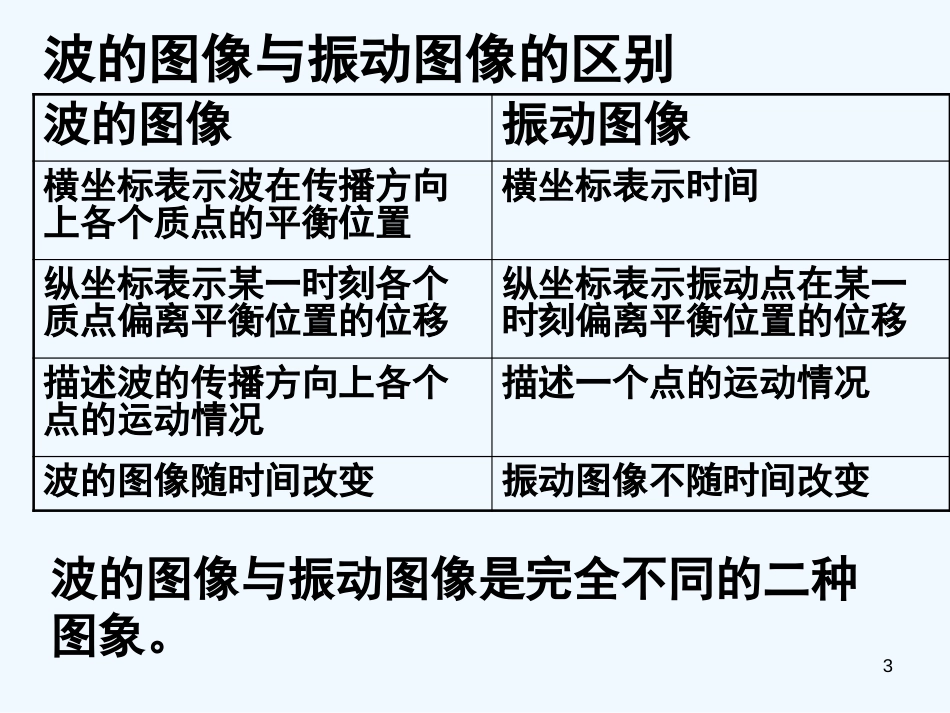 高中物理《12-2波动图象》课件新人教版选修3_第3页