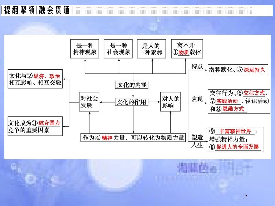 高考政治一轮复习 单元复习课-特色讲座九课件 新人教版_第2页