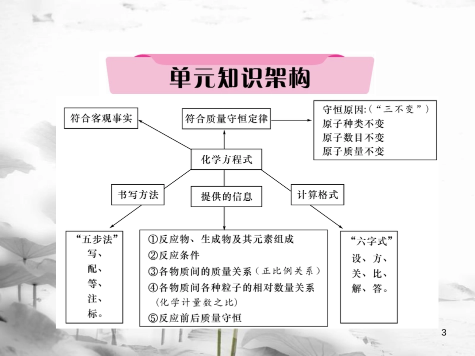 中考化学总复习第一编第5单元化学方程式（精讲）课件_第3页