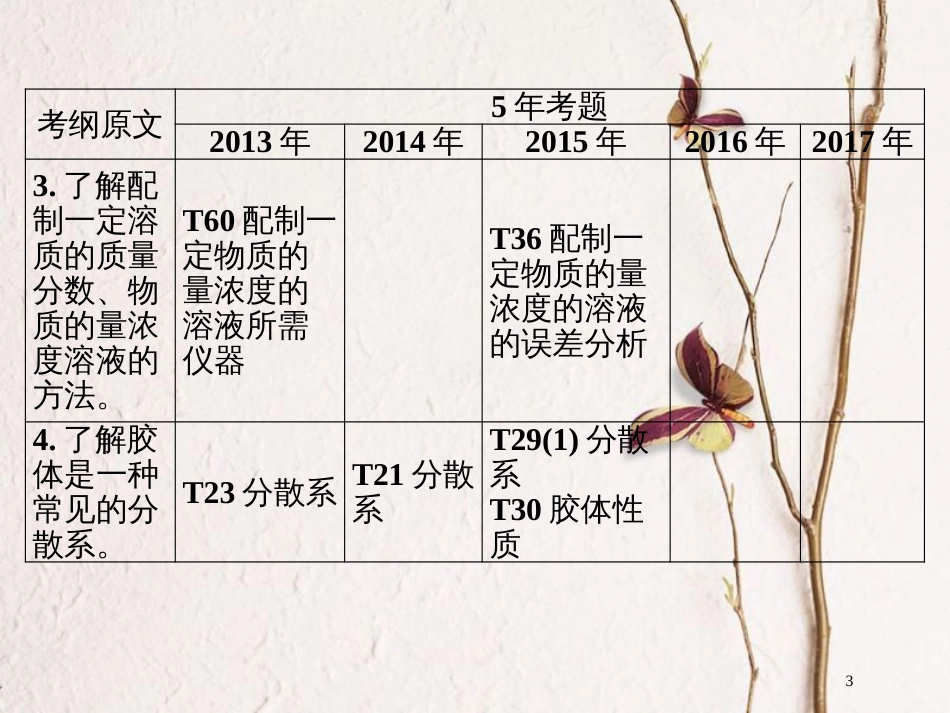 广东省年高中化学 专题四 溶液与胶体课件 新人教版_第3页