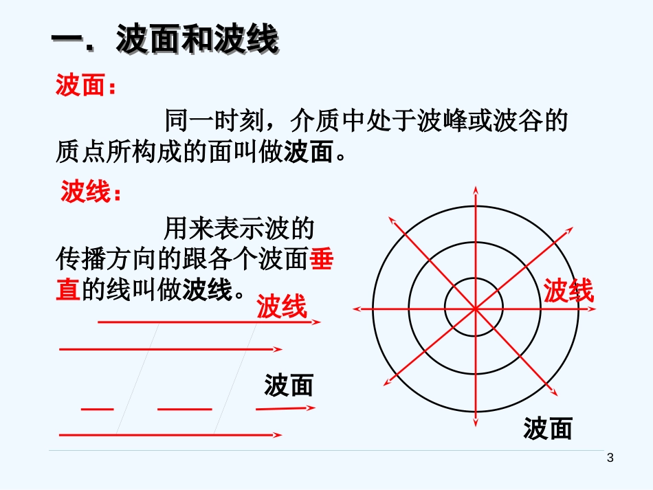 高中物理 惠更斯原理1课件 新人教版选修3—4_第3页